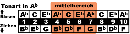 A♭ mittelbereich